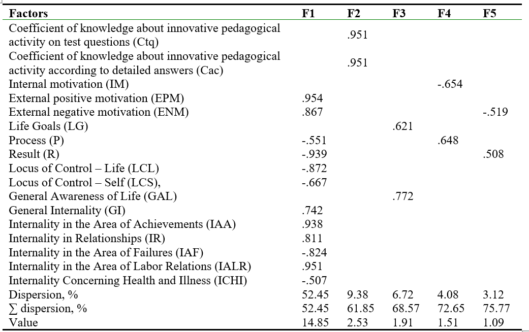 Matrix of factor loads of factors of respondents’ readiness for pedagogical innovative activity